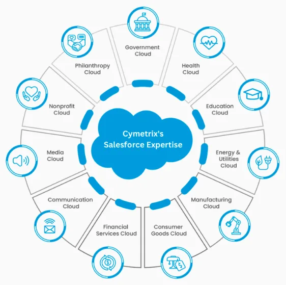 salesforce-partners-india-usa-uk Salesforce partners