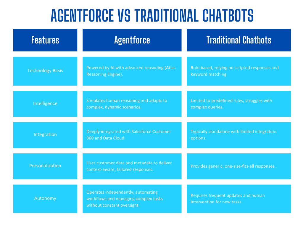 Agentforce vs Traditional Chatbots