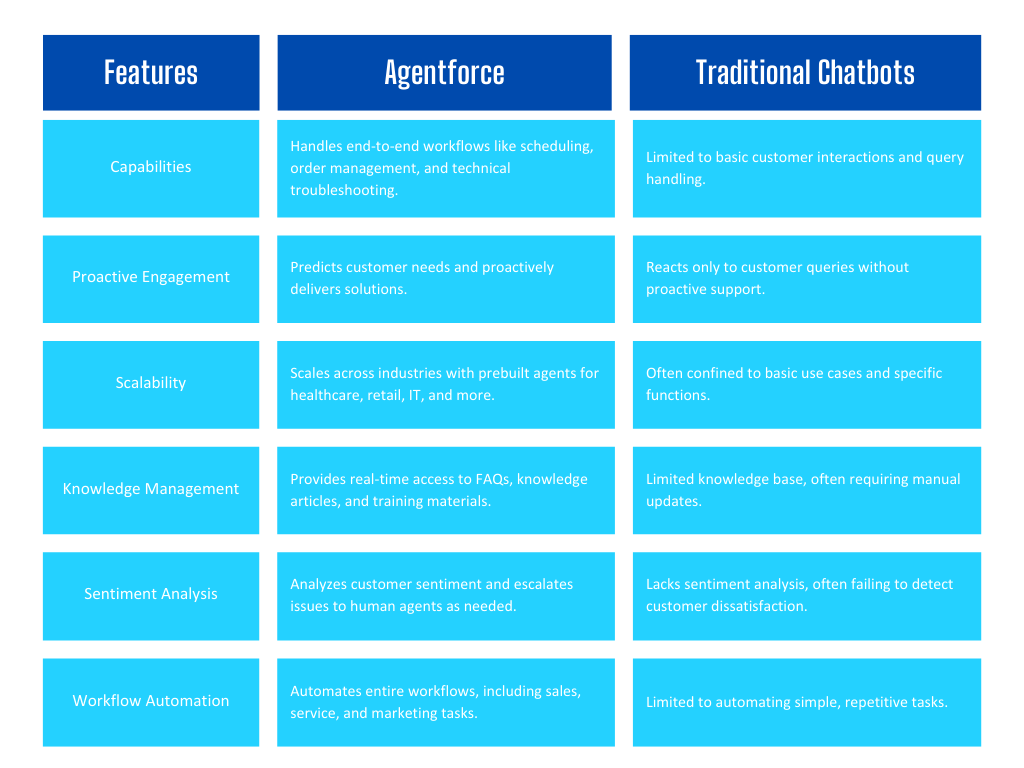 Agentforce AI agents vs Traditional Chatbots