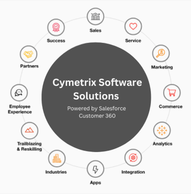 Offshore Salesforce development services teams in India USA