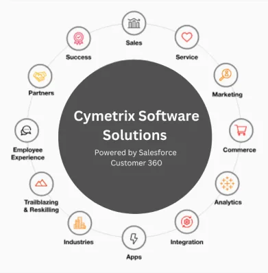 offshore-salesforce-development-company-india Offshore Salesforce development services teams in India USA