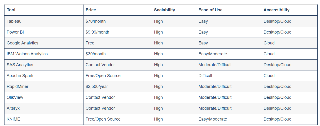 Comparison of the Top 10 Data Analytics Tools