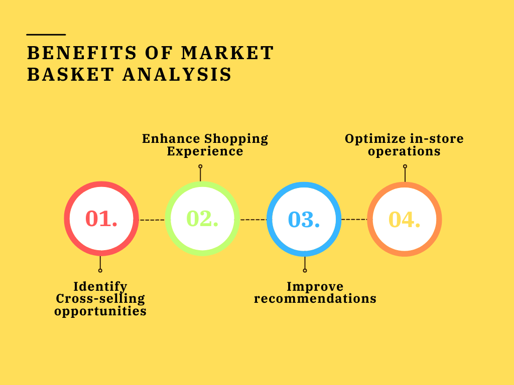 Market Basket Analysis