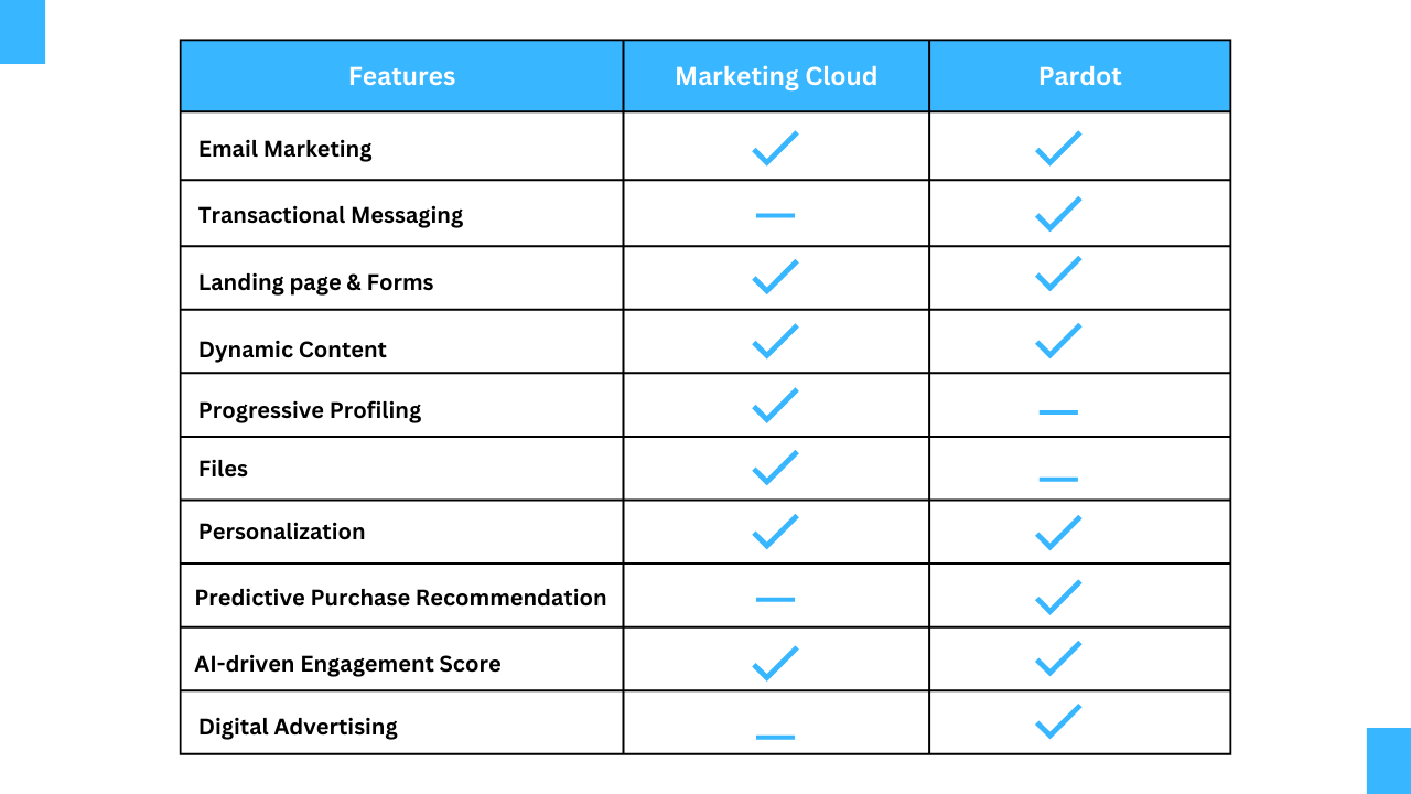 Now that you understand how both platforms work, we can run a detailed analysis. Let’s dive and have a showdown of Pardot vs Marketing Cloud based on different factors:   Marketing Cloud and Pardot Functionality Comparison Features While both platforms offer a broad range of features, their emphasis differs. Salesforce Marketing Cloud excels in providing businesses with data-driven marketing automation across multiple touchpoints. Here are a few of its core features that you need to know:  Digital Advertising for multi-channel ad campaign management, including ad creation, targeting, optimization, and analytics. Predictive Purchase recommendation to analyze customer data and predict their future purchases, allowing for personalized product recommendations and more effective marketing campaigns. Einstein AI helps predict lead scoring, content personalization, and advanced audience segmentation. Transactional Messaging lets you automate triggered emails, like order confirmations, shipping updates, and account alerts, ensuring timely and relevant communication with your customers. Marketing Cloud for personalization fuels relevant customer experiences in real-time, across emails, websites, and more, using data and AI to craft individual journeys that drive engagement and loyalty. Pardot, on the other hand, offers advanced features like a progressive profiling engine for dynamic form capture and personalization, marketing automation rules with conditional branching, and advanced triggers.   Its technical architecture allows businesses to automate complex marketing workflows, personalize outreach at scale, and track campaign performance with actionable insights.   Automation Capabilities You must be thinking if both are automation platforms- what’s the difference between them? Well, the approach of both platforms varies.   Salesforce Marketing Cloud provides extensive automation options, helping you create intricate, multi-channel campaigns (across multiple touch points, i.e. email, social media, mobile, etc) triggered by customer behaviors. It uses SQL-like query activities to filter and segment data, ensuring your marketing communication reaches the right audience at the right time.   Whether it’s an abandoned cart, a click on the link, or even a tweet mentioning your brand – with Marketing Cloud’s automation, you can respond dynamically throughout every touchpoint.  Pardot, while seamlessly integrated with Salesforce CRM, focuses on automating the lead nurturing and scoring process. It uses its lead qualification and scoring feature to analyze how a prospect interacts with your content over time. Accordingly, it assigns static scores and gathers customer information, enriching valuable data in Salesforce CRM.  As a result, your sales team can easily stay on top of mind over leads over an extended period, especially with high-priority leads.      Pricing If you’re wondering about pricing, we can tell you that Marketing Cloud is more expensive than Pardot. That is because it has a wide range of features and is more scalable. It comprises different products/editions, such as Loyalty management, Data Cloud for Marketing, Marketing Cloud intelligence, etc. So, considering various editions and features, you should only invest if you are a large organization with complex marketing requirements.   (Note: Marketing Cloud is sold through different products catering to each organization’s individual needs. So, prices may vary based on each organization’s requirements.)  Now, pricing of Pardot or Marketing Cloud engagement begins at $1250 for the pro version and $4200 for the corporate edition, with pricing/quotes for the Enterprise version being customizable based on your needs.  Integration Capabilities Salesforce Marketing Cloud boasts a robust technical infrastructure that facilitates effortless integration with multiple channels such as email, social media, and other platforms. This unified approach allows businesses or marketers like you to implement marketing campaigns seamlessly across multiple touchpoints.   The platform’s API capabilities further enhance its versatility, enabling integration with external systems and custom applications. However, as it’s an independent platform, you would need to use marketing cloud connectors to integrate with the Salesforce platform.   As mentioned above, Pardot is built on the Salesforce platform. It seamlessly integrates with Salesforce CRM, and by using a Salesforce-Pardot connector, you can enable bidirectional data sync between both platforms. As a result of this integration, Pardot can automatically segment databases in line with prospect behavior, prospect firmographic data, and what’s happening in CRM.   Scalability  When we consider scalability, we can assure you from our experience that Marketing Cloud is well-equipped for the task. Its architecture can handle large volumes of customer data, making it an ideal choice for enterprises with large and complex marketing needs.   Furthermore, the platform’s support for complex automation workflows contributes to its scalability. You can design and deploy automated marketing campaigns that adapt to the evolving needs of a growing customer base. So, as your audience expands, the platform scales up accordingly, maintaining performance and efficiency.   Pardot, on the other hand, excels in efficiently managing mid-sized contact lists and campaign volumes. Its user-friendly interface [often termed as ‘WYSIWYG’ (What you see is what you get)’] and the robust lead-nurturing interface is ideal for businesses with defined buyer journeys and long sales cycles.   Pardot’s architecture works well in handling targeted, high-impact campaigns for smaller audiences. However, its limitation arises when dealing with massive data sets or vast array of marketing channels, and that often necessitates migrating to the Marketing Cloud.  Thus, if you are a business that anticipates growth but may not require the extensive features (such as catering to massive data sets, marketing channels, or large customer base) offered by Marketing Cloud, Pardot is the platform for you.   Case Study To get a better understanding of how both platforms would function in an organization, let’s take a look at a Sample case study for both Salesforce Marketing Cloud and Pardot.   Company: Fitzy Apparel Industry: Retail and Fashion  Challenges: Fitzy Apparel, a leading fitness apparel brand, while they were pretty successful, needed help to keep up with a broad range of customers across multiple touchpoints. They needed a marketing automation platform, that can help streamline and personalize every interaction with customers and drive more sales.    Solution: After careful evaluation, they decided to use the Salesforce Marketing Cloud to fulfill their marketing needs. With this platform, they could automate and personalize customer journeys across multiple touchpoints (email, social, mobile, etc.)   The company’s marketing team was even able to track customer behavior and send personalized communications, such as exclusive offers, loyalty discount offers, and birthday greetings. This resulted in a 25% increase in conversion rates, a 30% increase in revenue, and a 20% increase in customer retention  Company: Techpro Solutions Industry: Saas Company   Challenges: Techpro Solutions, a Saas company was struggling to generate leads and nurture leads effectively through a long and complex sales cycle. So, they were looking for an automation platform to help them navigate the sales cycle and identify/prioritize qualified leads.   Solutions: With careful research, Techpro’s team chose Pardot as an appropriate platform for their business. Pardot’s lead scoring and grading feature enabled the company to identify and flag the most qualified leads and forward them to the Sales rep to prioritize those leads.  Additionally, they were also able to leverage Pardot’s automation to send timely and relevant content (Case Studies, product demos, webinars, or video resources) to their prospects throughout their journey. As a result, they were able to increase their lead-to-opportunity conversion rate by 35% and overall revenue by 20%.   Final Verdict Which Marketing Automation platform is the right choice for your business?   As explained, that depends on your specific needs and business goals. If you’re a company with a complex and long sales cycle, Pardot is a great option.   However, if you’re a company with a high volume of transactions over multiple channels, Marketing Cloud would be the better choice for your business.   Therefore, the best way to decide is by trying both platforms and choosing the one that best suits your business needs. If you’re still unsure, don’t hesitate to contact Cymetrix Software. We can help you assess your business needs and recommend the right platform.   So, are you ready to take your marketing to the next level? If so, contact us today to implement Salesforce Marketing Cloud or Pardot for your business. 