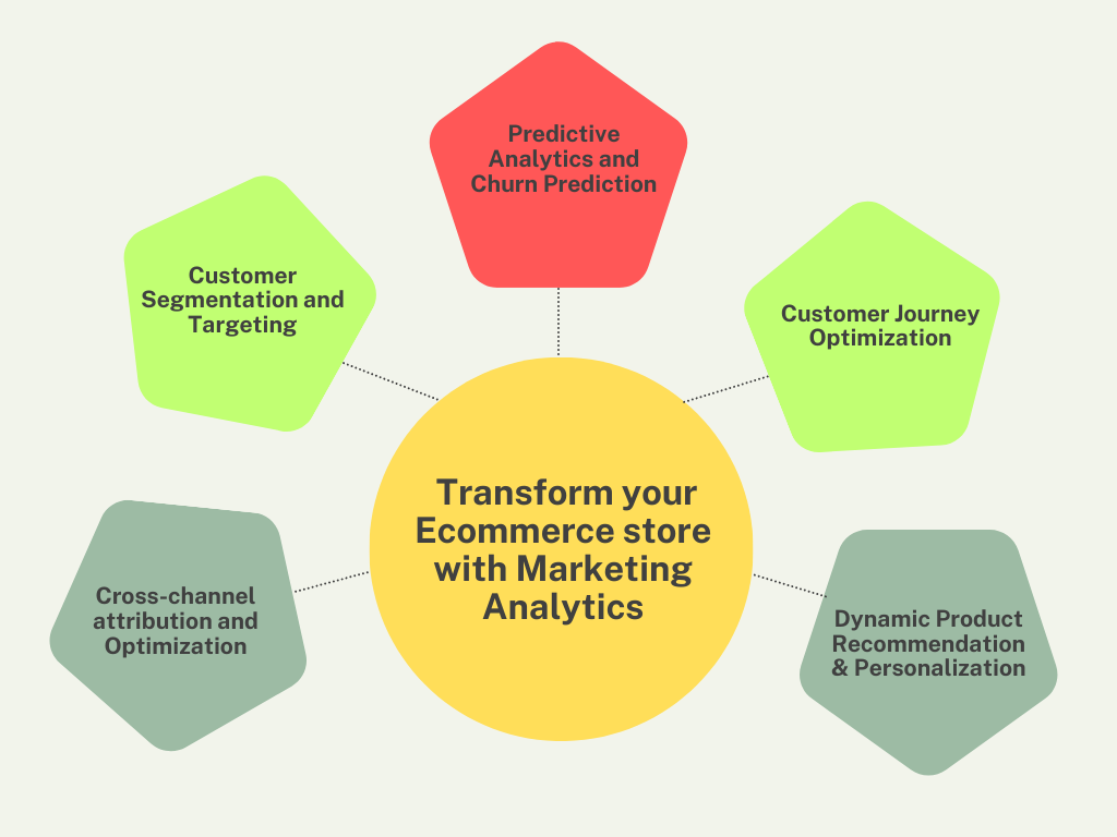 Marketing Analytics: Transform your e-commerce store