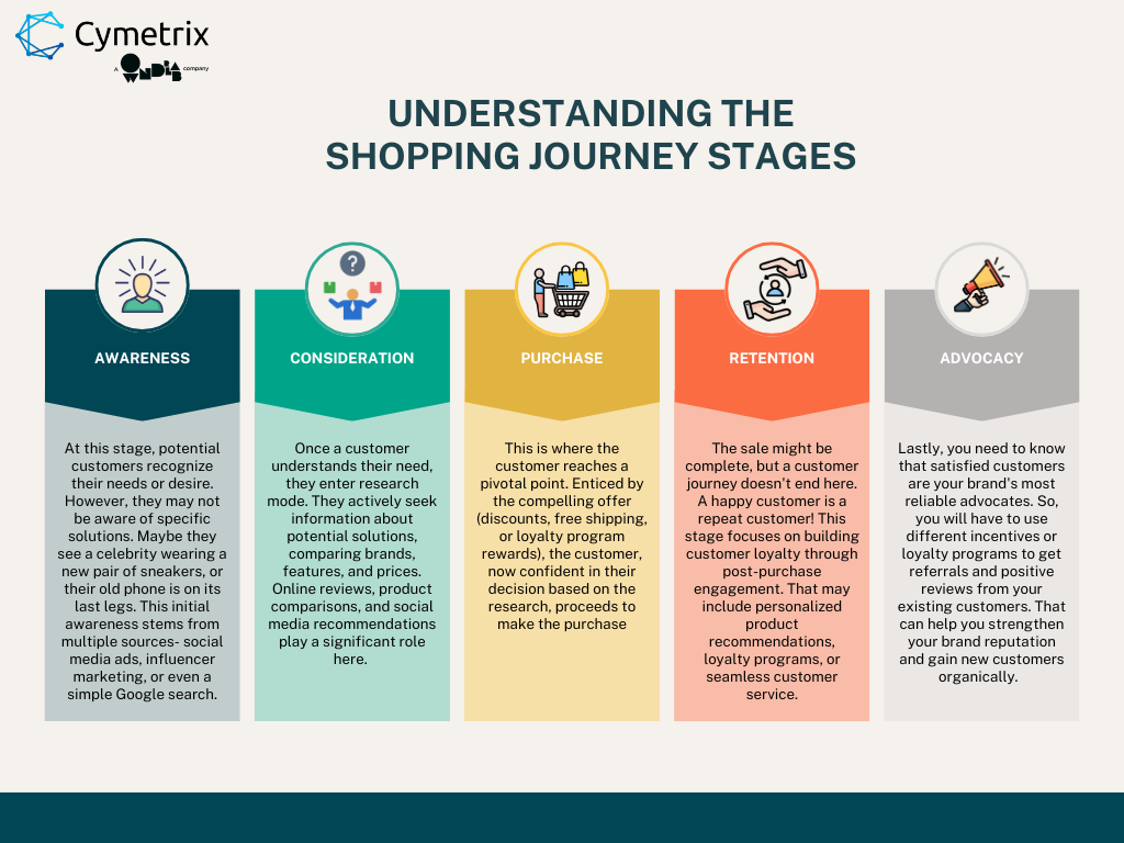 Understanding the Shopping Journey Stages