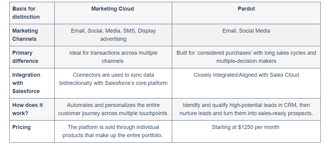 Salesforce Pardot Vs Marketing Cloud: What’s the difference between Marketing Cloud and Pardot?