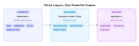 How Informatica, Data Cloud, and Agentforce Work Together