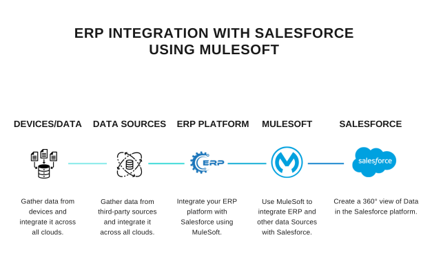 Salesforce ERP Integration Services